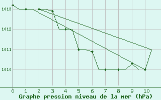 Courbe de la pression atmosphrique pour Denpasar / Ngurah-Rai