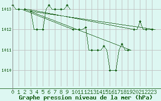 Courbe de la pression atmosphrique pour Cagliari / Elmas