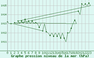 Courbe de la pression atmosphrique pour Lugano (Sw)