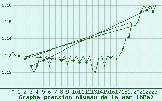 Courbe de la pression atmosphrique pour Menorca / Mahon