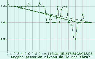 Courbe de la pression atmosphrique pour Napoli / Capodichino