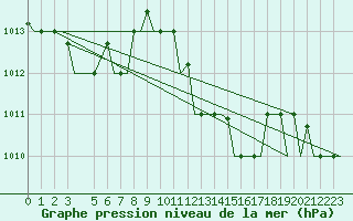 Courbe de la pression atmosphrique pour Cagliari / Elmas