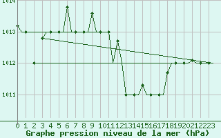 Courbe de la pression atmosphrique pour Thessaloniki Airport