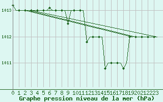 Courbe de la pression atmosphrique pour Minsk