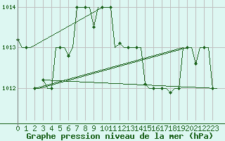 Courbe de la pression atmosphrique pour Luqa