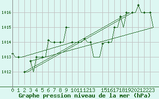 Courbe de la pression atmosphrique pour Kalamata Airport