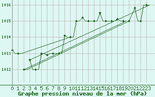 Courbe de la pression atmosphrique pour Roma / Ciampino