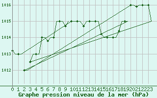 Courbe de la pression atmosphrique pour Luqa
