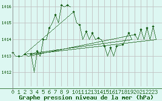 Courbe de la pression atmosphrique pour Bratislava Ivanka
