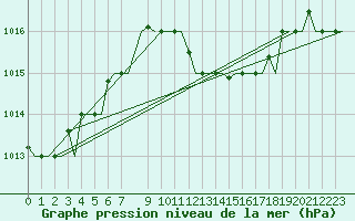 Courbe de la pression atmosphrique pour Djerba Mellita