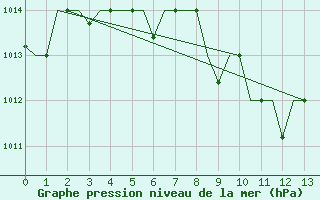 Courbe de la pression atmosphrique pour Volgograd