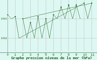 Courbe de la pression atmosphrique pour Schaffen (Be)