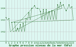 Courbe de la pression atmosphrique pour Vlissingen