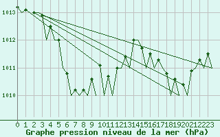 Courbe de la pression atmosphrique pour Hong Kong Inter-National Airport