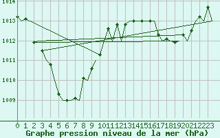 Courbe de la pression atmosphrique pour Darwin Airport