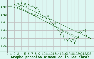 Courbe de la pression atmosphrique pour Leipzig-Schkeuditz