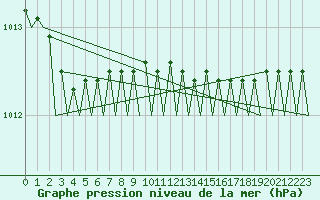 Courbe de la pression atmosphrique pour Molde / Aro