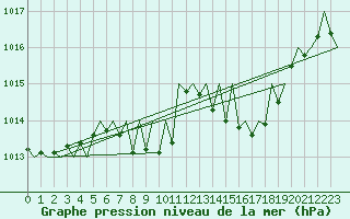 Courbe de la pression atmosphrique pour Graz-Thalerhof-Flughafen