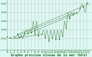 Courbe de la pression atmosphrique pour Suceava / Salcea