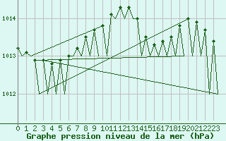 Courbe de la pression atmosphrique pour Hahn