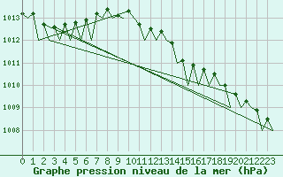 Courbe de la pression atmosphrique pour Kristiansand / Kjevik