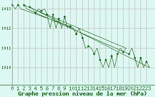 Courbe de la pression atmosphrique pour Maastricht / Zuid Limburg (PB)