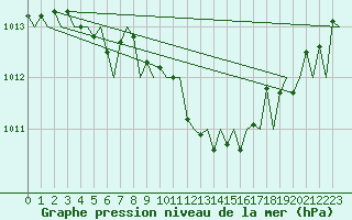 Courbe de la pression atmosphrique pour Erfurt-Bindersleben