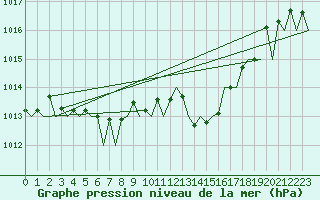 Courbe de la pression atmosphrique pour Stuttgart-Echterdingen