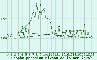 Courbe de la pression atmosphrique pour Saarbruecken / Ensheim