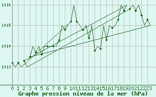 Courbe de la pression atmosphrique pour Gerona (Esp)