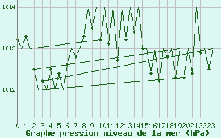 Courbe de la pression atmosphrique pour Hahn