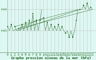 Courbe de la pression atmosphrique pour Erfurt-Bindersleben