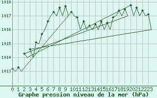 Courbe de la pression atmosphrique pour Akrotiri