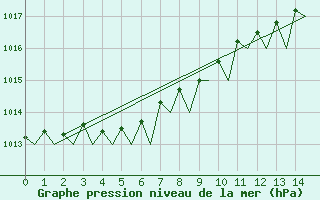 Courbe de la pression atmosphrique pour Platform J6-a Sea