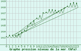Courbe de la pression atmosphrique pour Vlieland