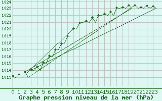 Courbe de la pression atmosphrique pour Euro Platform