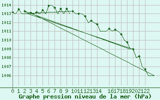 Courbe de la pression atmosphrique pour London / Heathrow (UK)