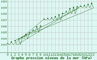 Courbe de la pression atmosphrique pour Rheine-Bentlage