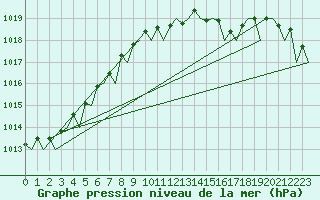 Courbe de la pression atmosphrique pour Bilbao (Esp)