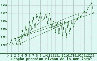 Courbe de la pression atmosphrique pour Madrid / Barajas (Esp)