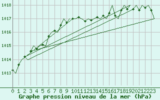 Courbe de la pression atmosphrique pour Aberdeen (UK)