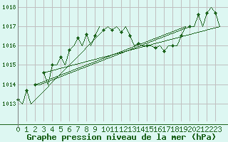Courbe de la pression atmosphrique pour Leipzig-Schkeuditz