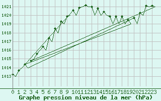 Courbe de la pression atmosphrique pour Hamburg-Fuhlsbuettel
