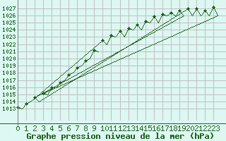 Courbe de la pression atmosphrique pour Beauvechain (Be)