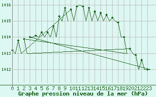 Courbe de la pression atmosphrique pour Rotterdam Airport Zestienhoven