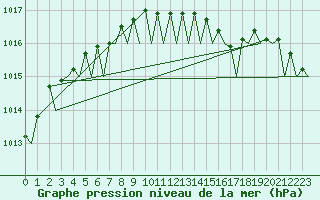 Courbe de la pression atmosphrique pour Platform Hoorn-a Sea