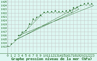 Courbe de la pression atmosphrique pour Muenster / Osnabrueck