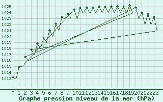 Courbe de la pression atmosphrique pour Dresden-Klotzsche