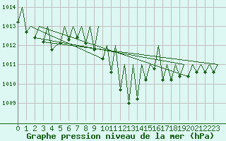 Courbe de la pression atmosphrique pour Gerona (Esp)