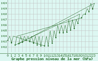 Courbe de la pression atmosphrique pour Graz-Thalerhof-Flughafen